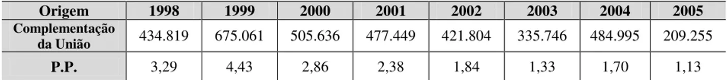 Tabela 02: Valores de complementação da União ao FUNDEF e participação percentual na carga tributária total da  União (1998-2005) 