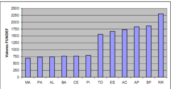 Gráfico  02:  Valores  médios  por  aluno  do  ensino  fundamental  do  FUNDEF  praticados  em  2006 em Estados selecionados – em R$ 