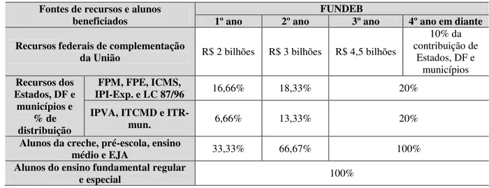 Tabela  03: Fontes  de  recursos  (Estados,  DF,  municípios  e  União)  ao  FUNDEB  e  etapas  da  educação  básica  beneficiadas 