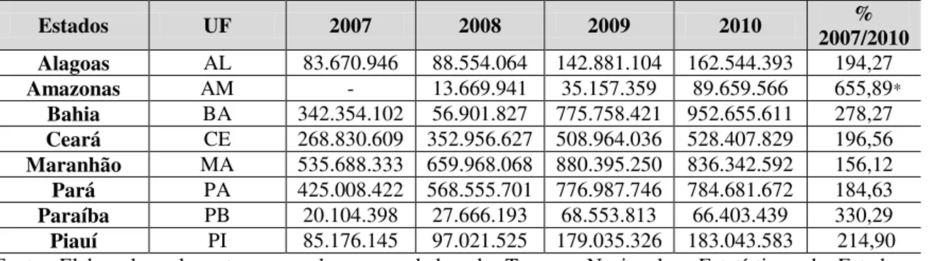 Tabela 07: Complementação da União ao FUNDEB Distribuída aos Estados (2007-2010) 