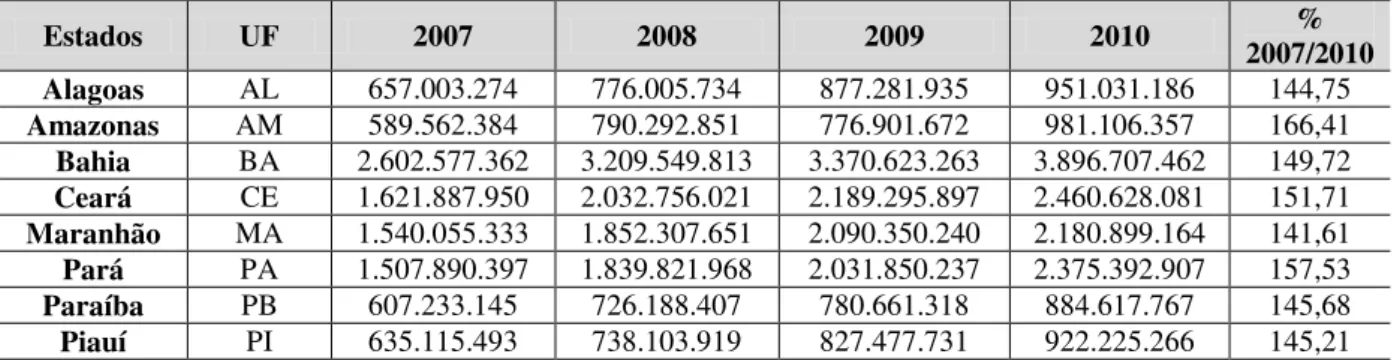 Tabela 08: FUNDEB  –  Receita Total dos Estados que recebem complementação da União (2007-2010) 