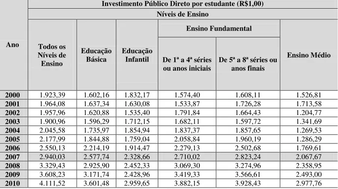 Tabela 11: Histórico do investimento público direto por estudante por nível de ensino – Brasil (2010)