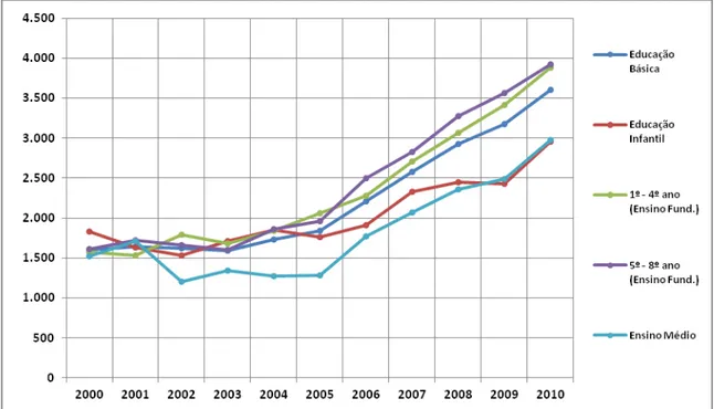 Gráfico 03: Evolução do investimento público direto por estudante por nível de ensino (2000-2010) 