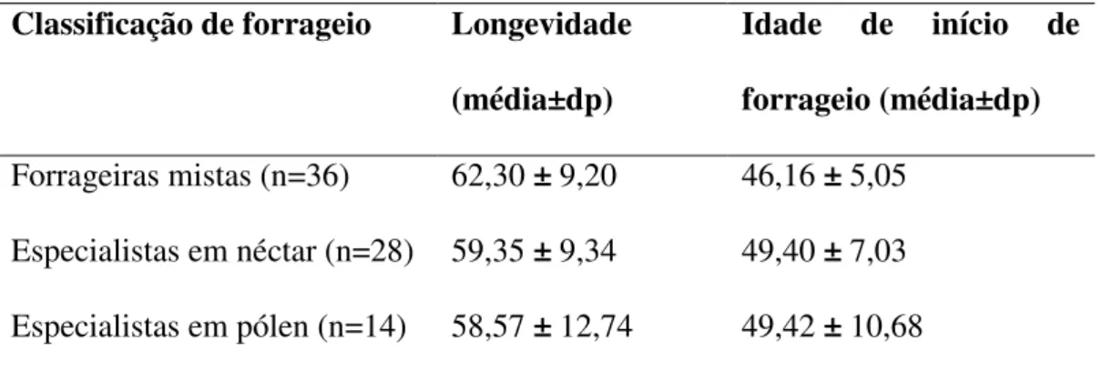 Tabela  1:  Longevidade  e  idade  de  início  de  forrageio  (em  dias)  para  operárias  de  Melipona  fasciculata,  de  acordo  com  o  tipo  de  recurso  coletado  durante  a  estação  chuvosa