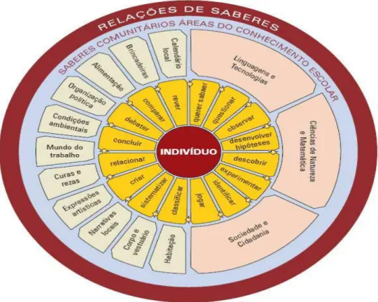 Figura 3 - Mandala relação de saberes 