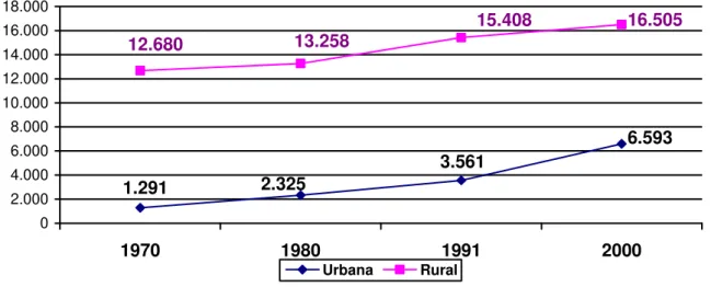 Gráfico 01: Gurupá - evolução da população urbana e rural em números      Fonte: IBGE; pesquisa feita pelo autor