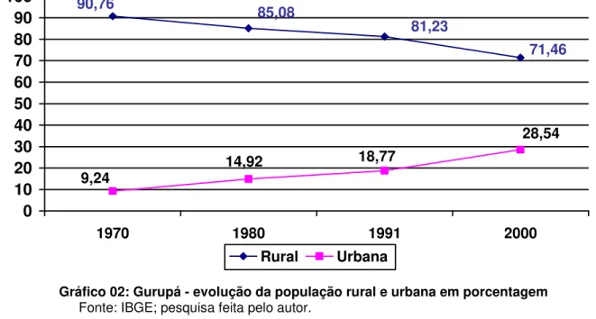 Gráfico 02: Gurupá - evolução da população rural e urbana em porcentagem           Fonte: IBGE; pesquisa feita pelo autor