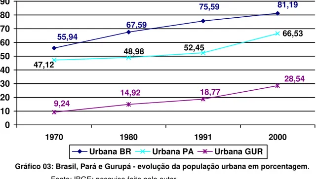 Gráfico 03: Brasil, Pará e Gurupá - evolução da população urbana em porcentagem. 