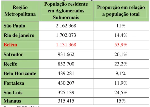 Tabela 2 - População residente em aglomerados subnormais nas principais regiões  metropolitanas do país  Região  Metropolitana  População residente em Aglomerados  Subnormais  Proporção em relação a população total  São Paulo  2.162.368  11%  Rio de janeir