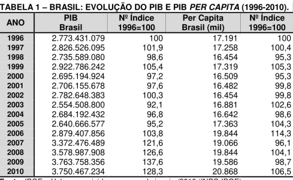 TABELA 1 – BRASIL: EVOLUÇÃO DO PIB E PIB PER CAPITA (1996-2010).