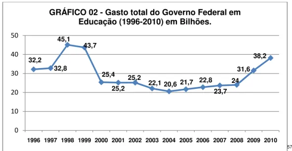 GRÁFICO 02 - Gasto total do Governo Federal em  Educação (1996-2010) em Bilhões.