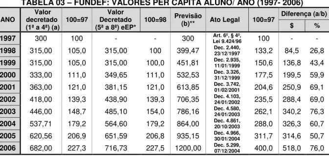 TABELA 03 – FUNDEF: VALORES PER CAPITA ALUNO/ ANO (1997- 2006)