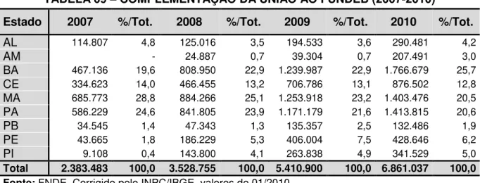 TABELA 09 – COMPLEMENTAÇÃO DA UNIÃO AO FUNDEB (2007-2010) 