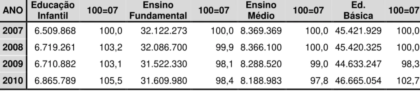 TABELA  10  –  BRASIL:  Matricula  da  Educação  Básica  por  etapa  de  ensino  (2007  –  2010)  ANO  Educação  Infantil  100=07  Ensino  Fundamental  100=07  Ensino Médio  100=07  Ed