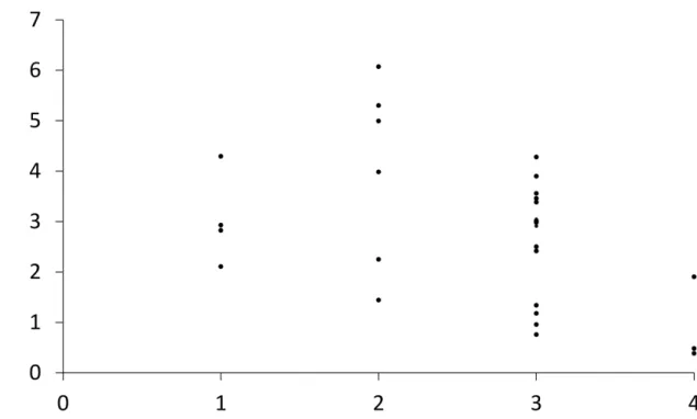 Figura 2: Frequência de interações amigáveis recebidas por genitores (1), genitoras (2) e descendentes  fêmeas  (3)  e  machos  (4)  por  hora  de  observação  nos  grupos  controle