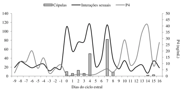 Figura 1: Frequência média de interações sexuais (emitidas e recebidas), frequência de cópula e nível  médio de progesterona (P4) por dia, durante o período peri-ovulatório e inicial da prenhez em fêmeas  de caititus (1 primípara, 2 pluríparas e 11 nulípar