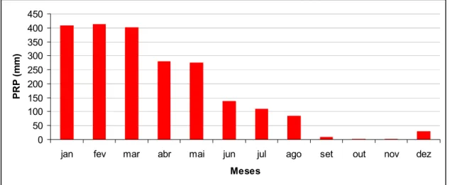 Figura 2.4 – Média mensal da Precipitação em Soure no período 01/12/01-28/05/05. 