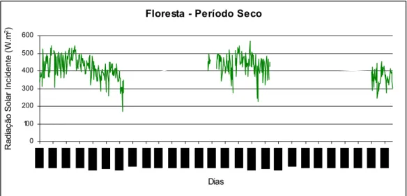 Figura 5.1 – Variação diária média do fluxo de radiação solar incidente no sítio Floresta durante  o período seco