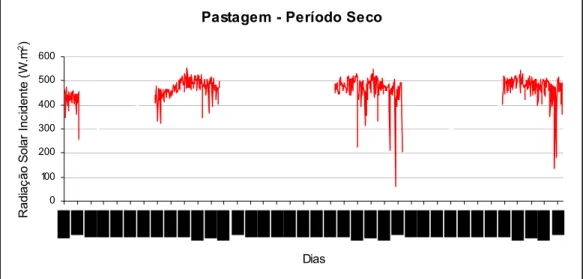 Figura 5.3 - Variação diária média do fluxo de radiação solar incidente no sítio Pastagem  durante o período seco
