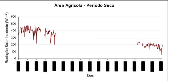 Figura 5.5 - Variação diária média do fluxo de radiação solar incidente no sítio Área Agrícola  durante o período seco