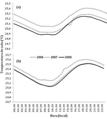 Figura 7 – Variação media horaria da temperatura do solo em 2cm  de profundidade na estação chuvosa (a) e estação menos chuvosa (b),  para os anos de 2006, 2007 e 2008.