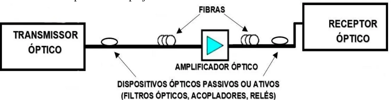Figura 2.1 - Componentes básicos de uma Rede de Comunicação por Fibra Óptica [Adaptado de 1]