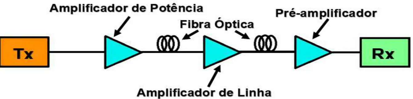 Figura 2.7 - As três configurações possíveis para um amplificador em redes ópticas. 