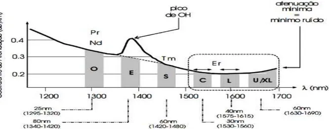 Figura 2.8 - Localização das bandas de transmissão dentro do espectro de atenuação da fibra de sílica [14]