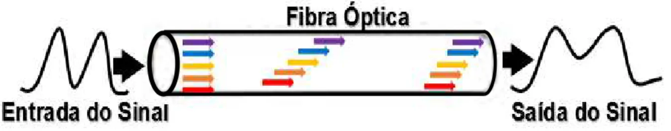 Figura 3.2 - Fenômeno da dispersão em fibra óptica. [Adaptado de 6]. 