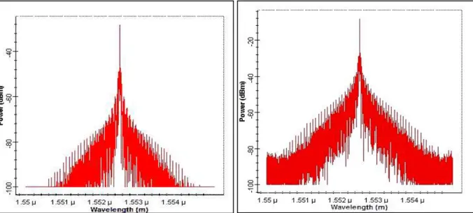 Figura 3.3 - Espectro do sinal na saída do receptor (esquerda) e o espectro após a propagação do pulso em uma  SMF de 100 km (direita)