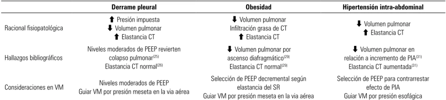 Tabla 2 - Descripción del efecto de comobilidades que podrían afectar el comportamiento de la caja torácica en síndrome de distres respiratorio agudo