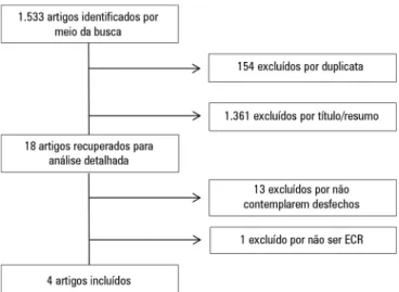 Figura 1 - Fluxograma de busca e seleção dos artigos.  ECR - ensaio clínico randomizado.