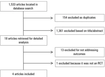 Figure 1 - Flowchart representing article search and selection.  RCT - randomized clinical trial.