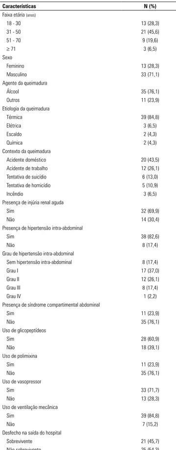 Tabela 1 - Caracterização das internações de pacientes queimados admitidos em  unidade de terapia intensiva especializada