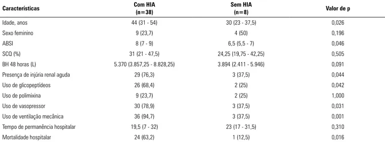 Tabela 2 - Comparação das características clínicas e desfecho de pacientes queimados com e sem hipertensão intra-abdominal admitidos em unidade de terapia intensiva  especializada