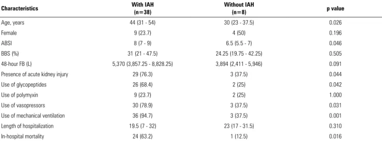 Table 2 - Comparison of clinical characteristics and outcome of burn patients with and without intra-abdominal hypertension admitted to a specialized intensive care unit