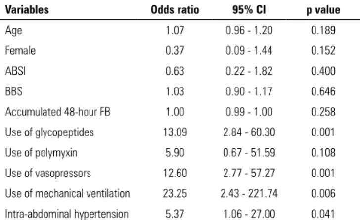 Table 3 - Univariate analysis of acute kidney injury risk factors in burn patients  admitted to a specialized intensive care unit
