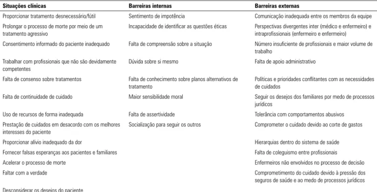 Tabela 1 - Principais causas de sofrimento moral