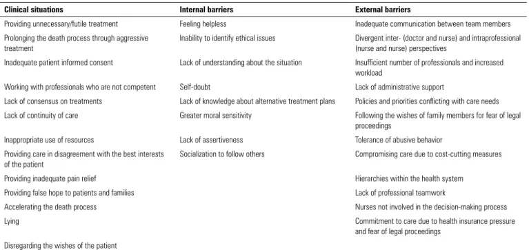Table 1 - Main causes of moral distress