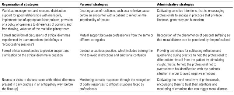 Table 2 - Strategies for coping with moral distress at the organizational, personal and administrative levels