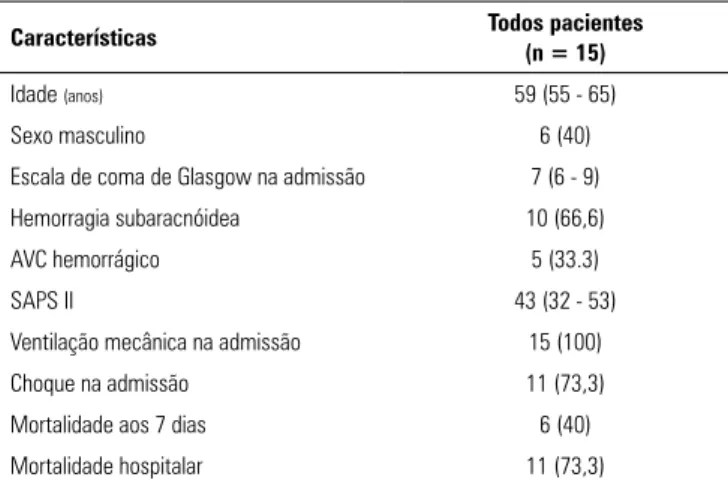 Tabela 1 - Características dos pacientes