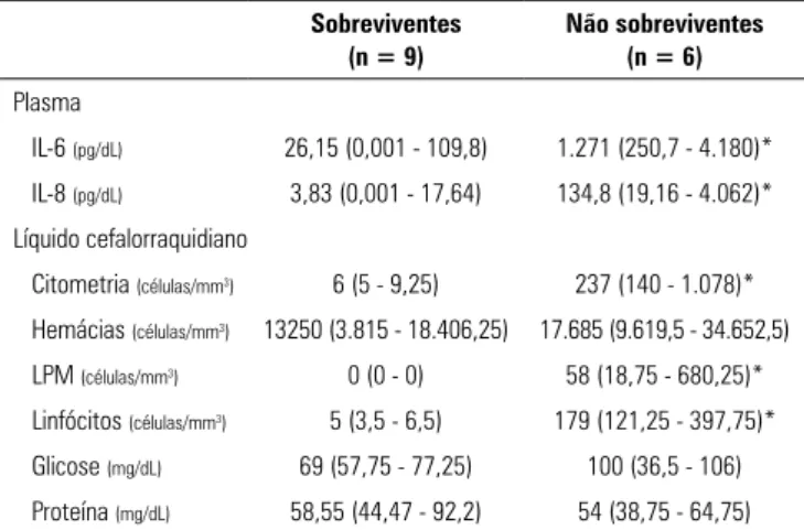 Tabela 4 - Relacionamento entre os perfis inflamatórios e as taxas de mortalidade  aos 7 dias após acidente vascular cerebral hemorrágico