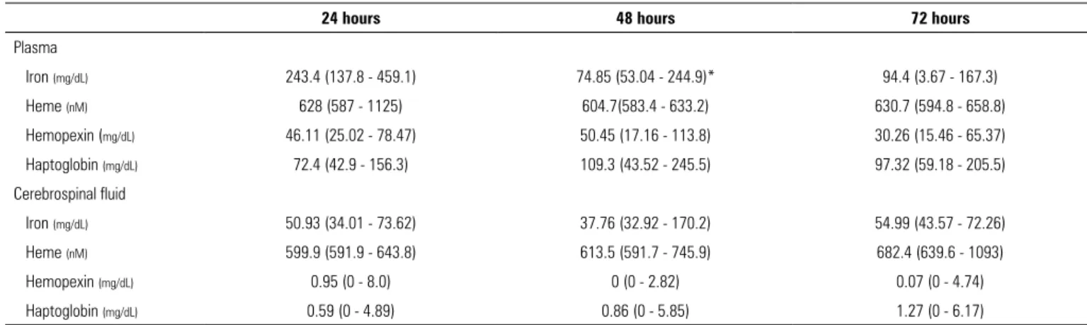 Table 3 - Plasmatic and cerebrospinal fluid iron, heme, hemopexin and haptoglobin kinetics during the first three days following hemorrhagic stroke