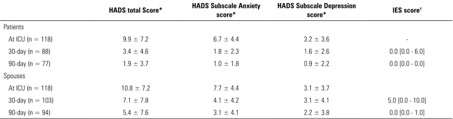 Table 2 - Anxiety, depression and post-traumatic stress disorder symptoms among patients and their spouses