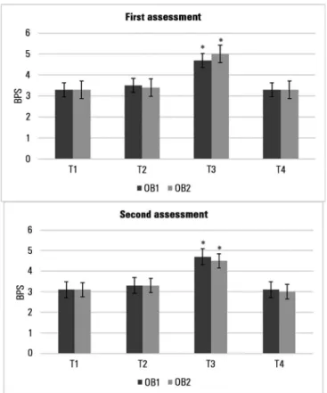 Table 4 - Reliability analysis of the Behavioral Pain Scale during tracheal aspiration