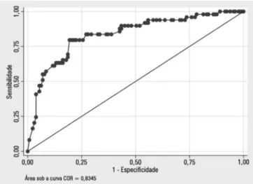 Tabela 2 - Fatores preditivos para avaliação positiva pelo  Confusion Assessment  Method for the Intensive Care Unit 