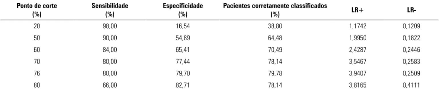 Tabela 3 - Área sob a curva Característica de Operação do Receptor e pontos de corte para o modelo  PREdiction of DELIRium in ICu Patient Ponto de corte (%) Sensibilidade(%) Especificidade(%)