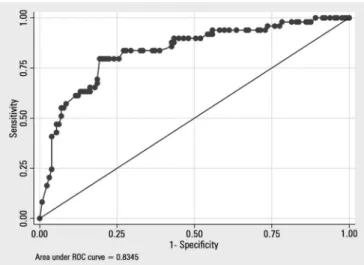Table 2 - Predictive factors for a positive Confusion Assessment Method for the  Intensive Care Unit assessment