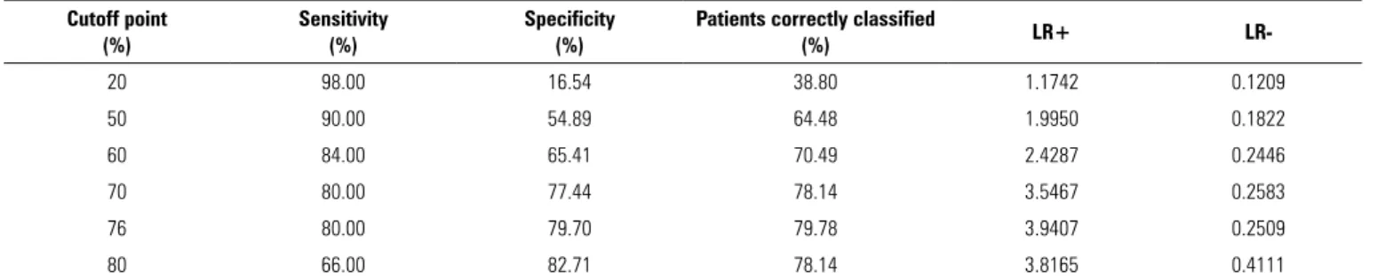 Table 3 - Area under the receiver operating characteristic curve cutoff points for the PREdiction of DELIRium in ICu model Cutoff point (%) Sensitivity(%) Specificity(%)