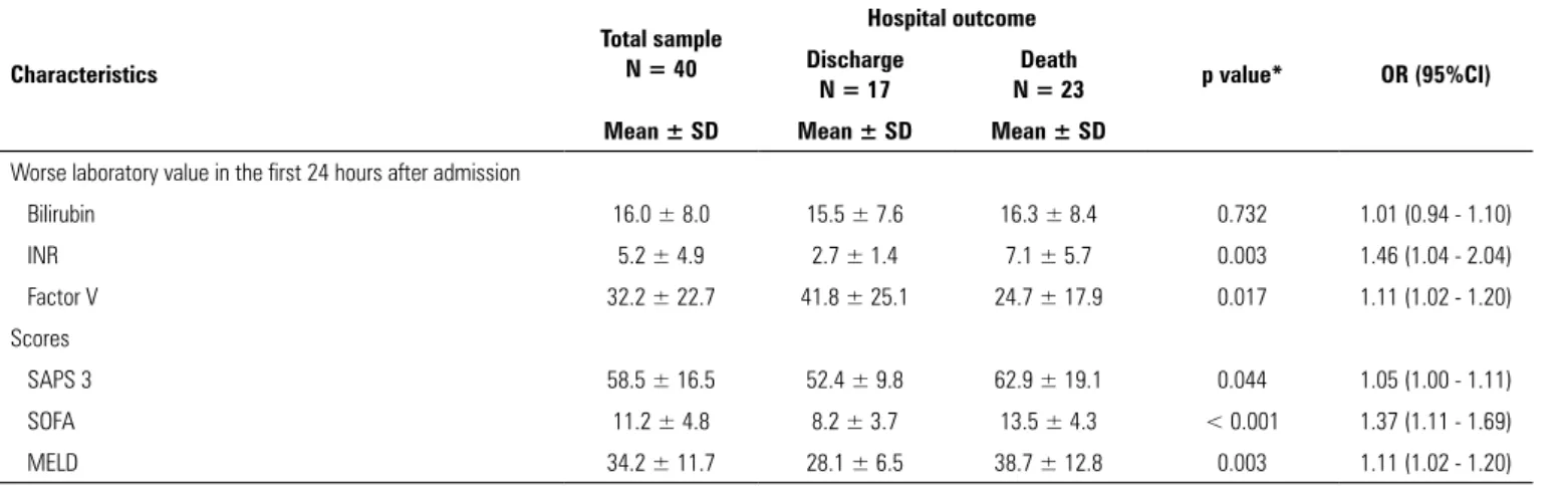 Table 2 - Means and standard deviations of laboratory characteristics and prognostic scores in the total sample Characteristics Total sampleN = 40 Hospital outcome p value* OR (95%CI)Discharge N = 17 Death N = 23